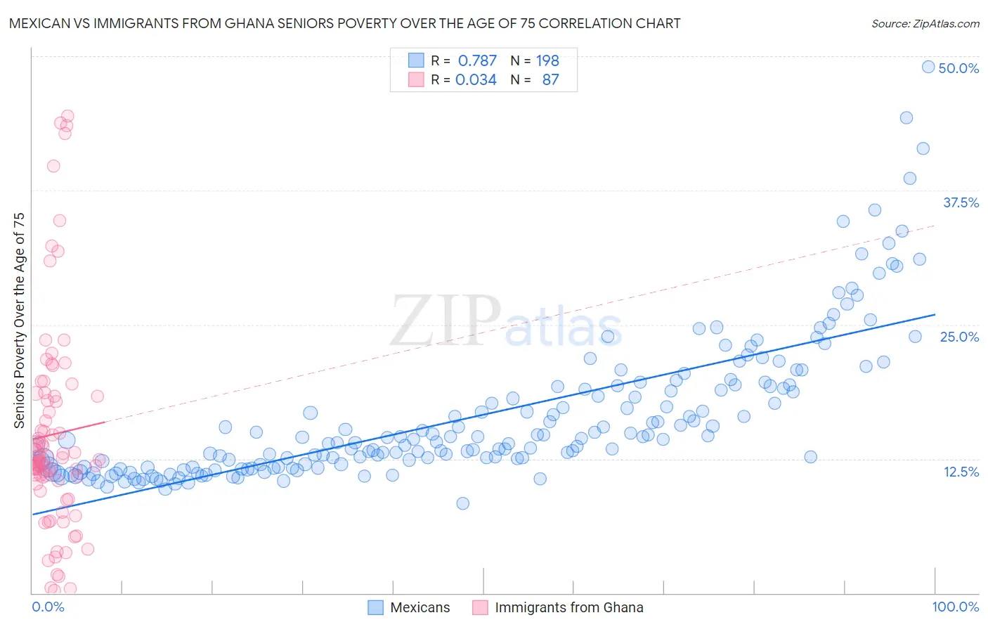 Mexican vs Immigrants from Ghana Seniors Poverty Over the Age of 75