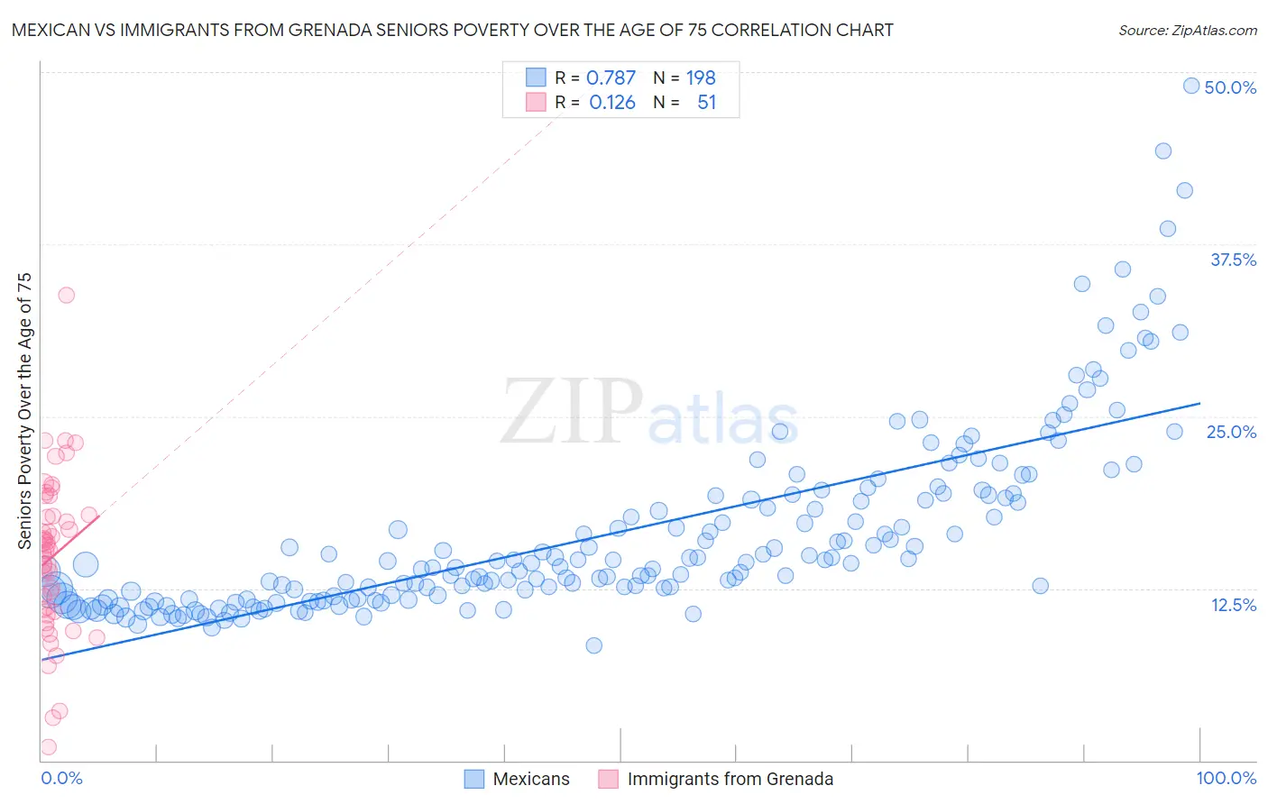 Mexican vs Immigrants from Grenada Seniors Poverty Over the Age of 75