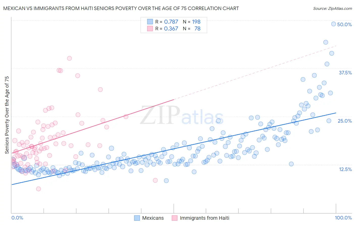 Mexican vs Immigrants from Haiti Seniors Poverty Over the Age of 75