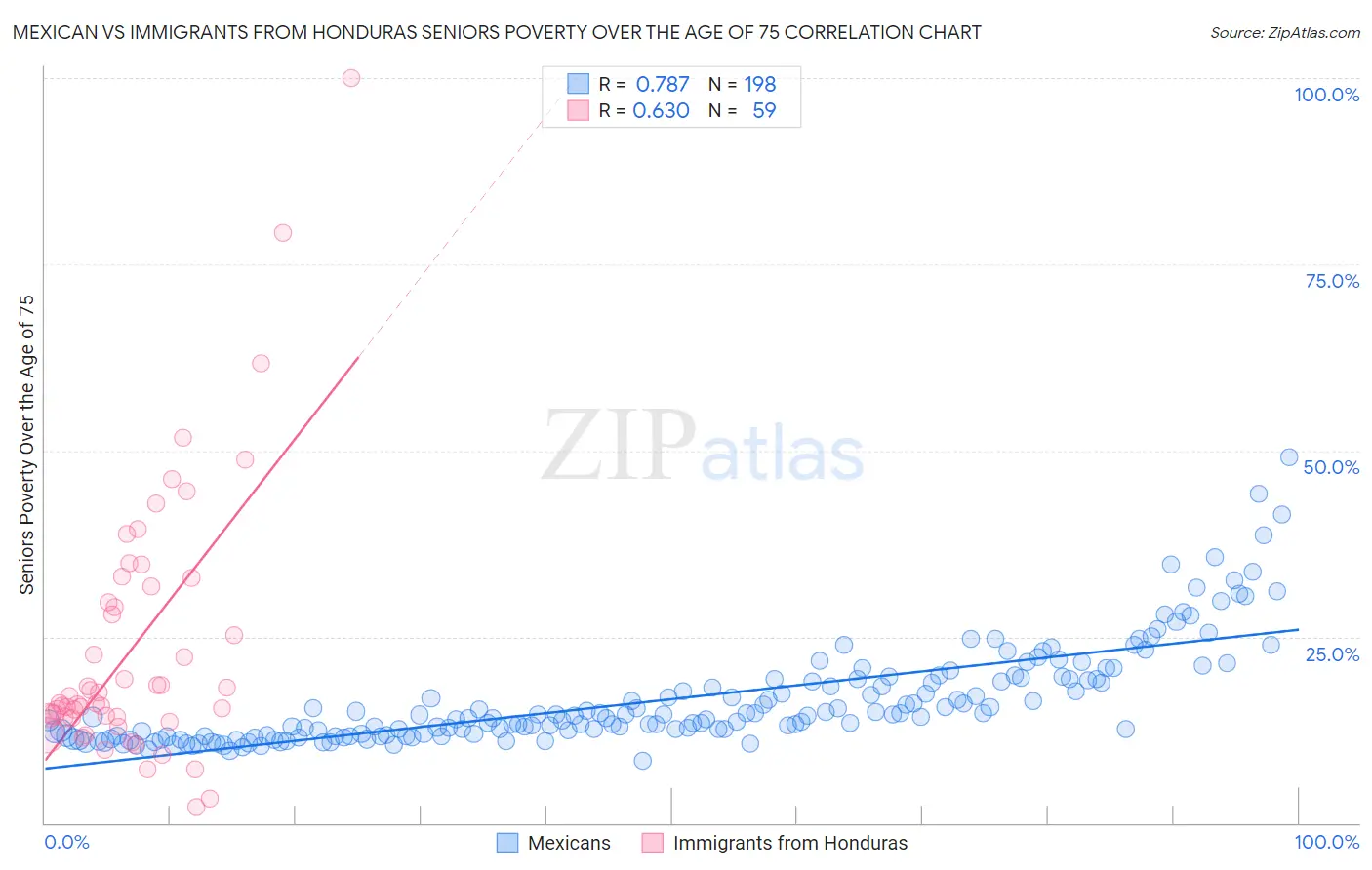Mexican vs Immigrants from Honduras Seniors Poverty Over the Age of 75