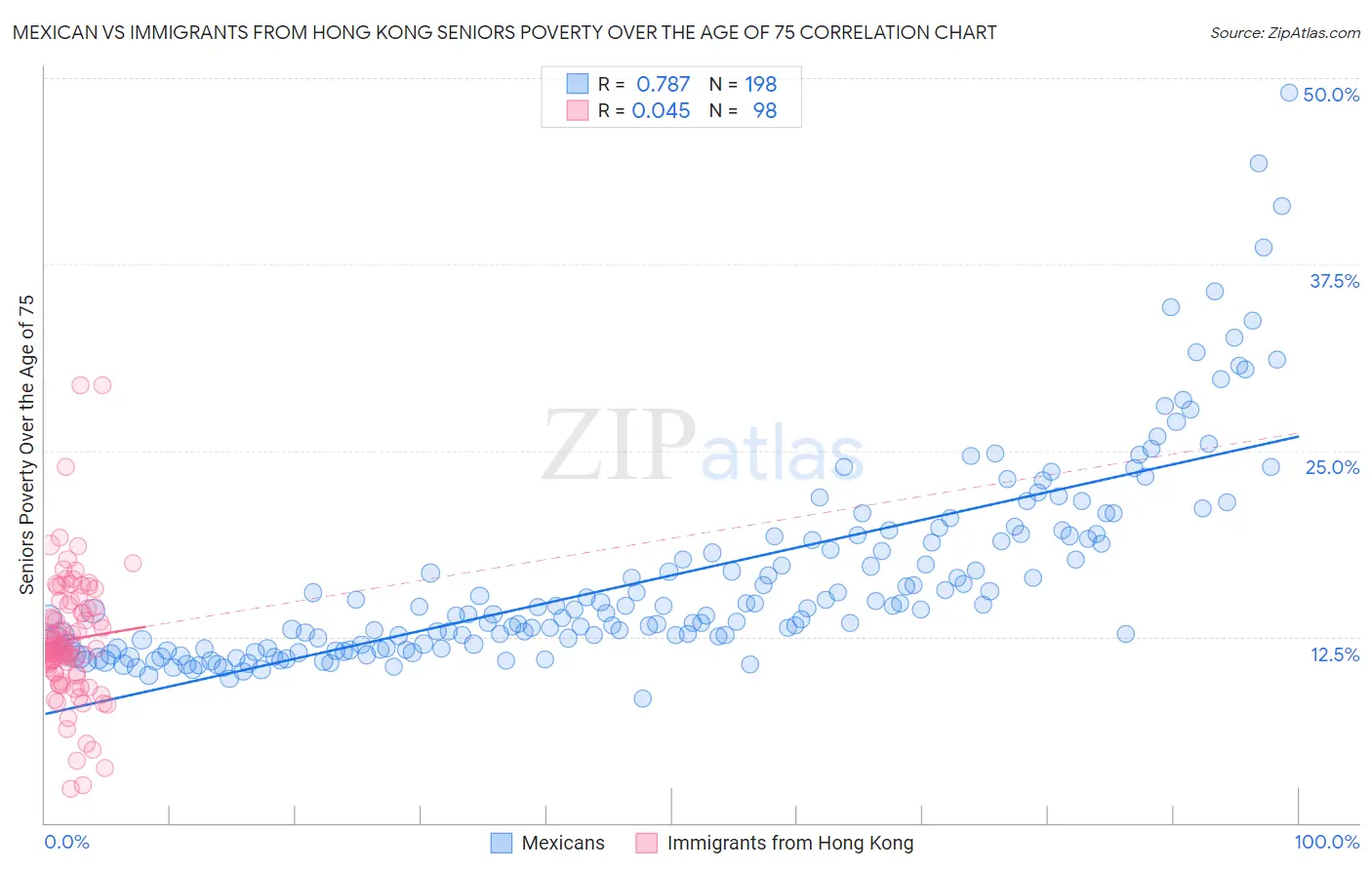 Mexican vs Immigrants from Hong Kong Seniors Poverty Over the Age of 75