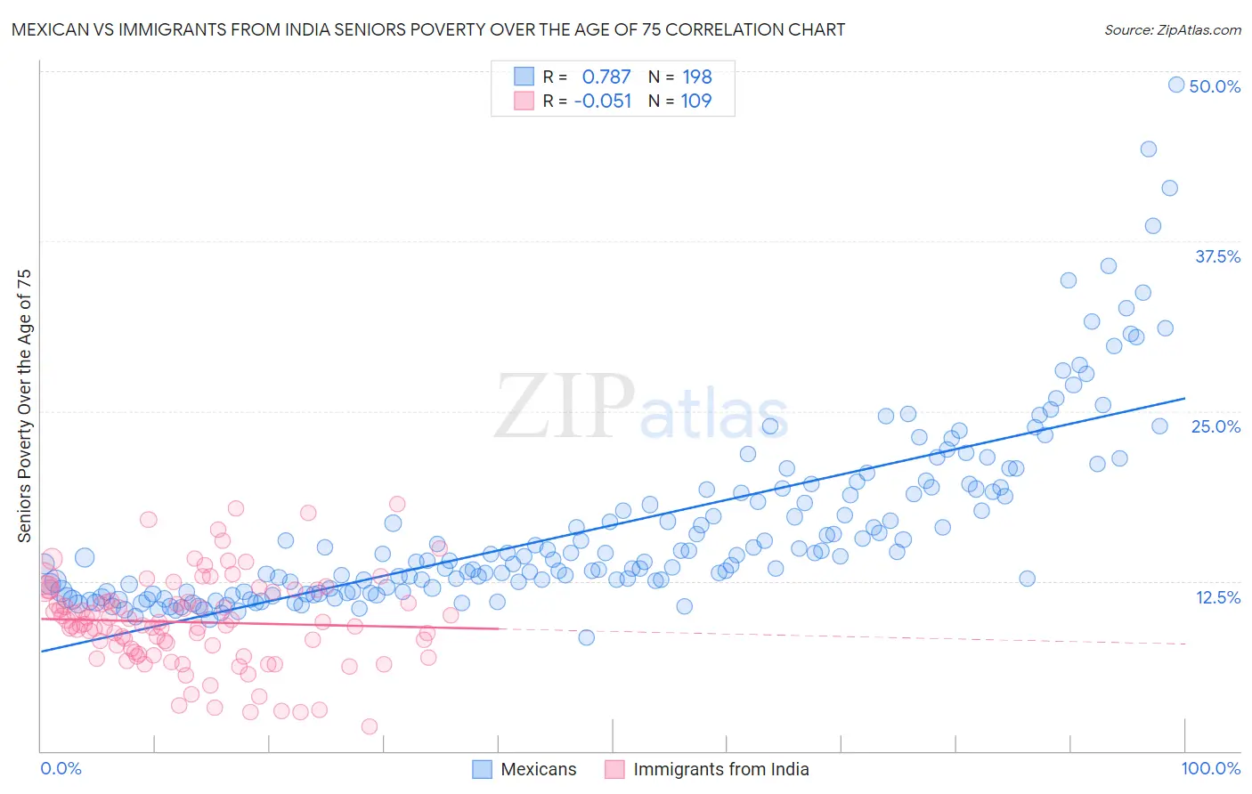 Mexican vs Immigrants from India Seniors Poverty Over the Age of 75