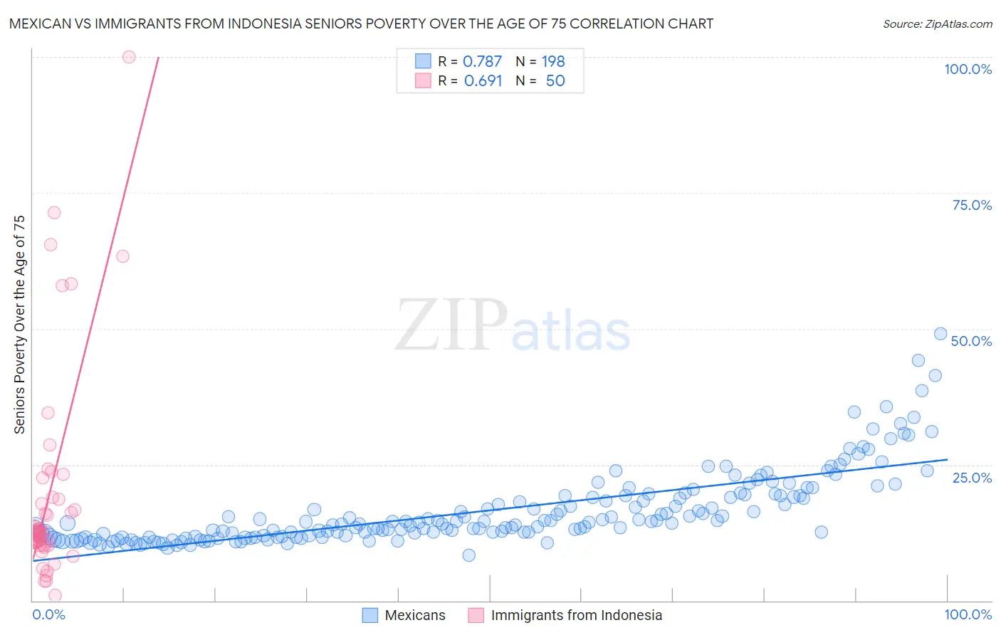 Mexican vs Immigrants from Indonesia Seniors Poverty Over the Age of 75