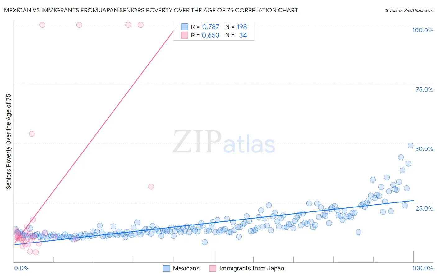 Mexican vs Immigrants from Japan Seniors Poverty Over the Age of 75