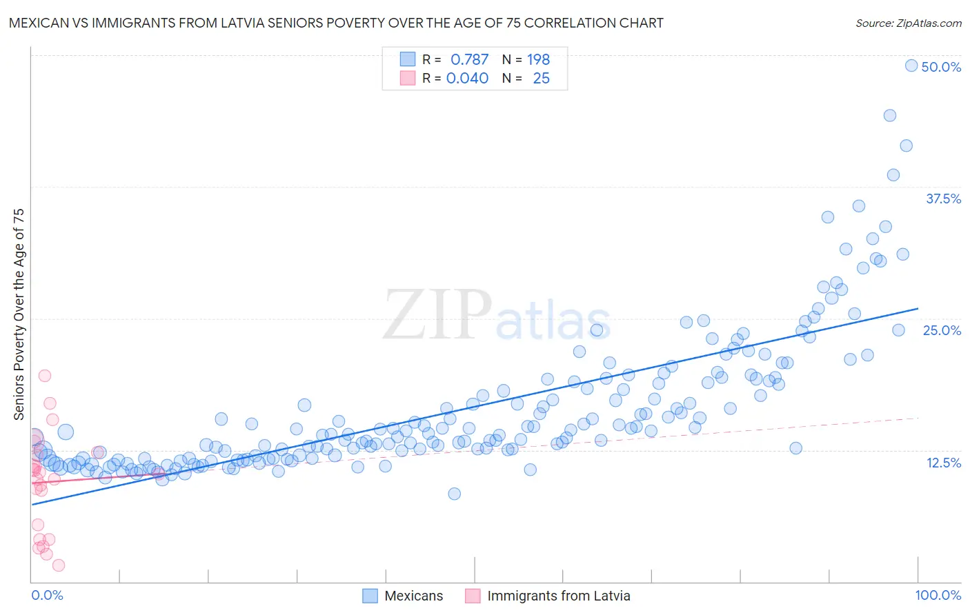 Mexican vs Immigrants from Latvia Seniors Poverty Over the Age of 75