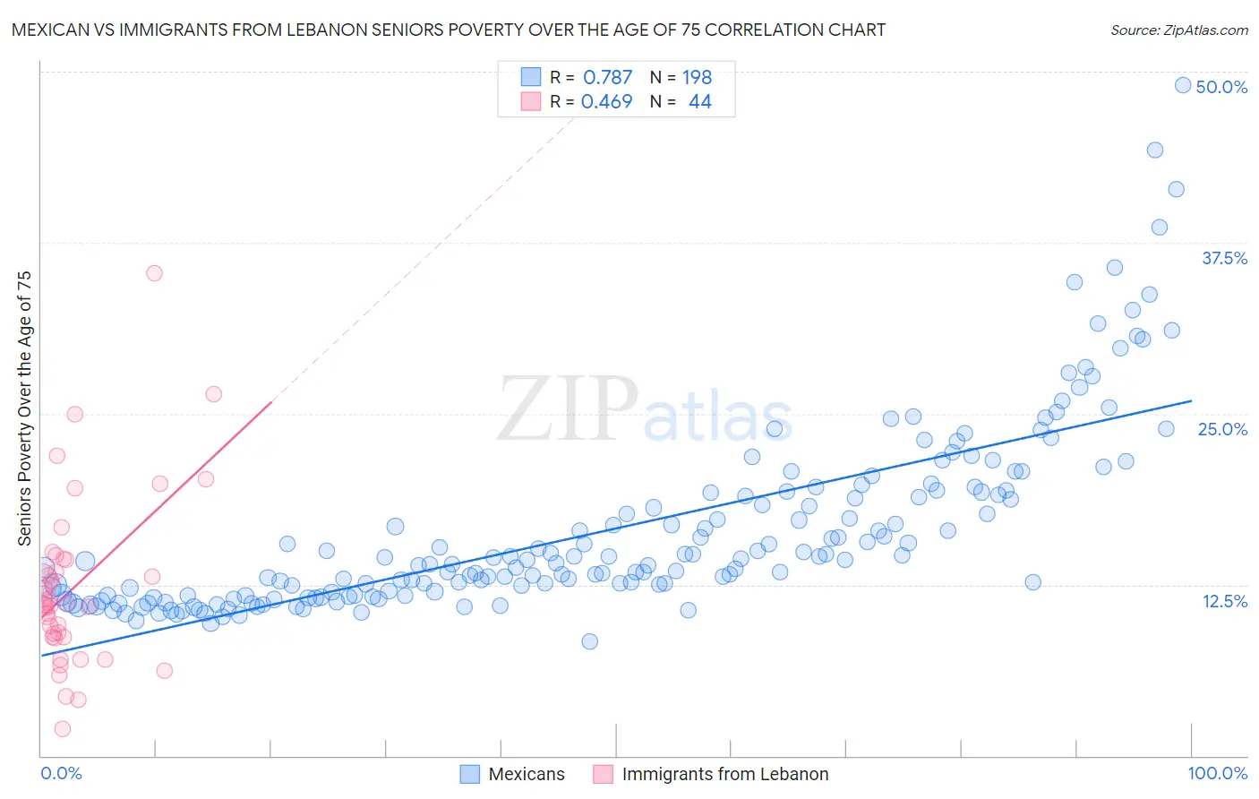 Mexican vs Immigrants from Lebanon Seniors Poverty Over the Age of 75