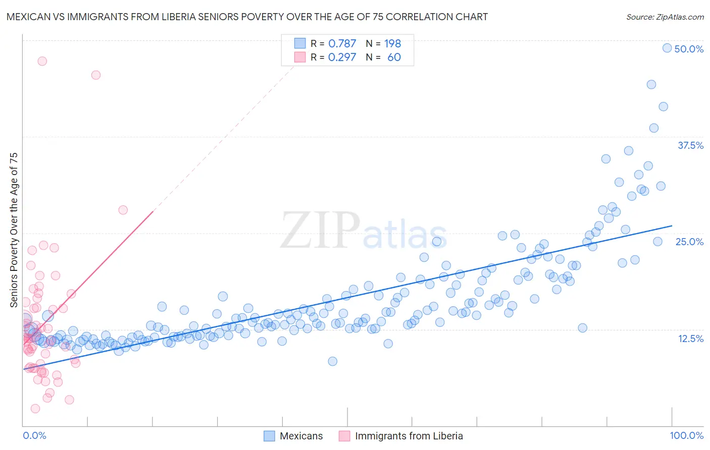 Mexican vs Immigrants from Liberia Seniors Poverty Over the Age of 75