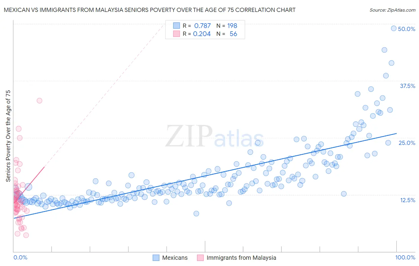 Mexican vs Immigrants from Malaysia Seniors Poverty Over the Age of 75