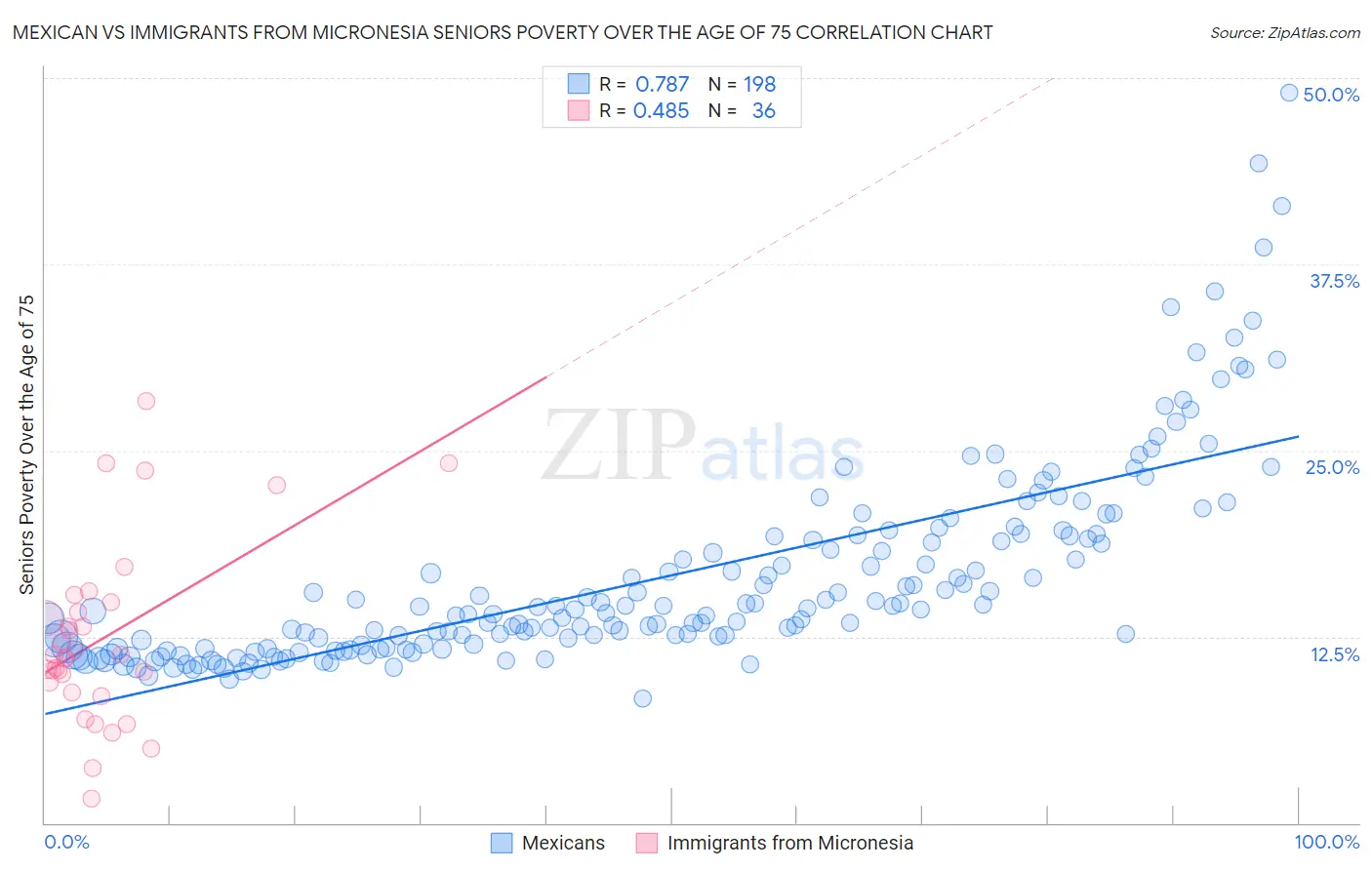 Mexican vs Immigrants from Micronesia Seniors Poverty Over the Age of 75