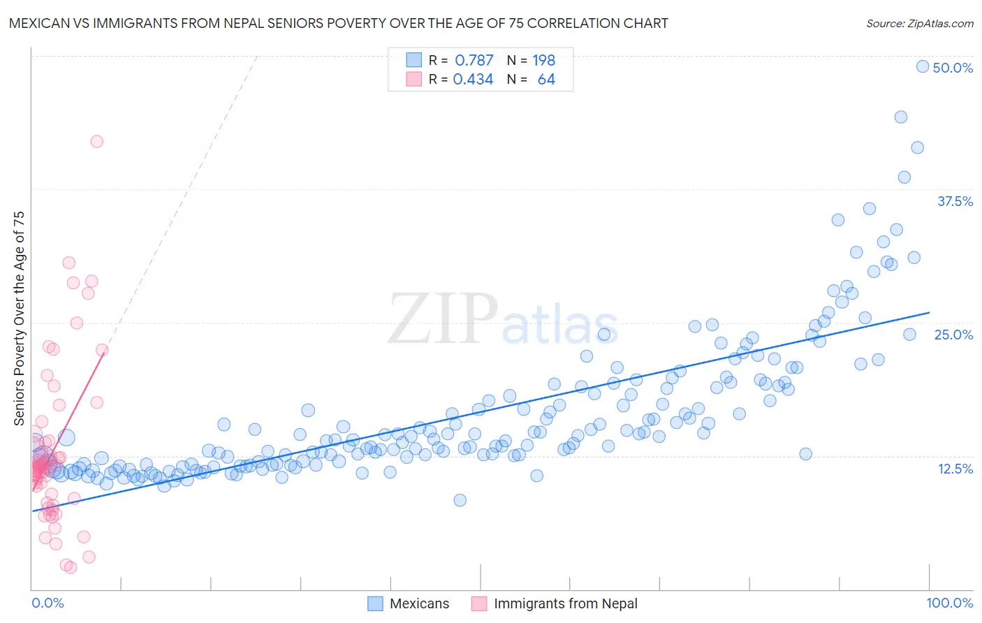 Mexican vs Immigrants from Nepal Seniors Poverty Over the Age of 75