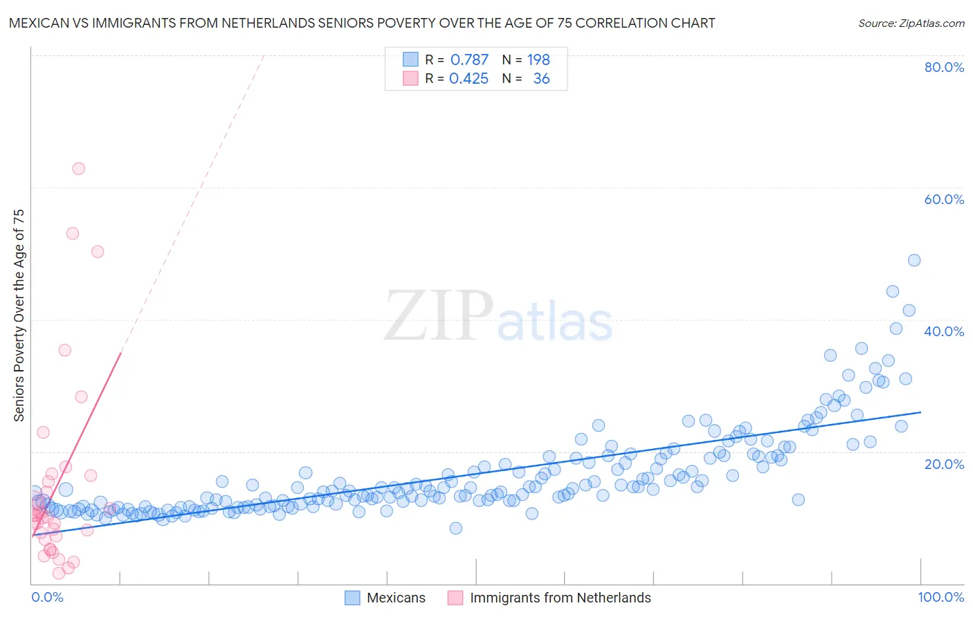 Mexican vs Immigrants from Netherlands Seniors Poverty Over the Age of 75