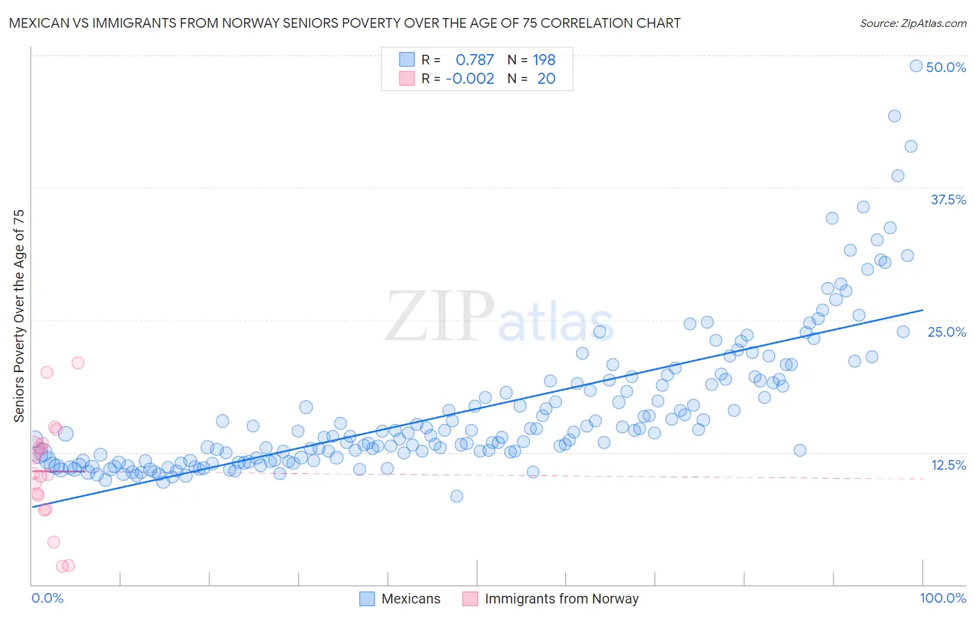 Mexican vs Immigrants from Norway Seniors Poverty Over the Age of 75