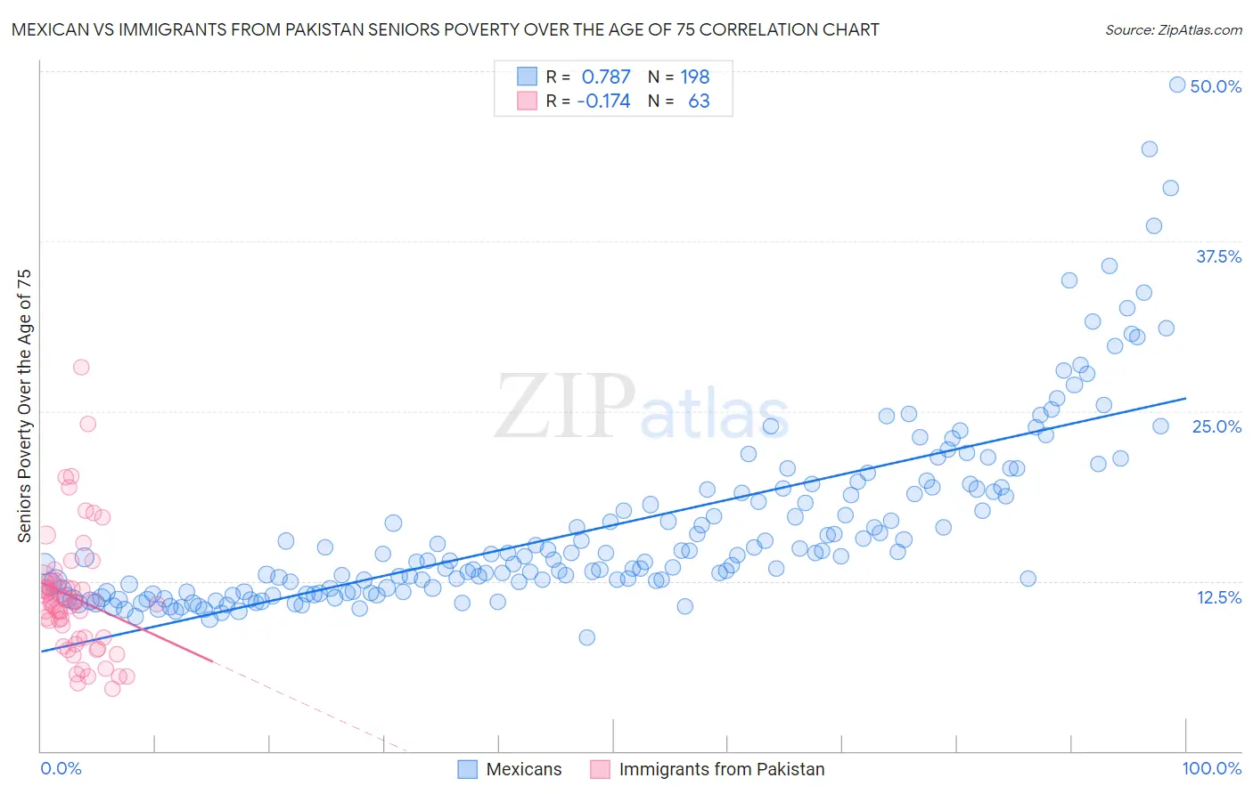 Mexican vs Immigrants from Pakistan Seniors Poverty Over the Age of 75