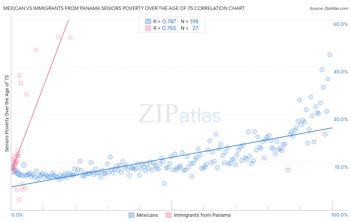 Mexican vs Immigrants from Panama Seniors Poverty Over the Age of 75