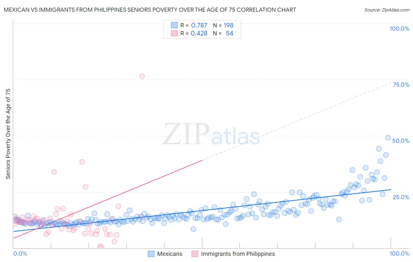 Mexican vs Immigrants from Philippines Seniors Poverty Over the Age of 75