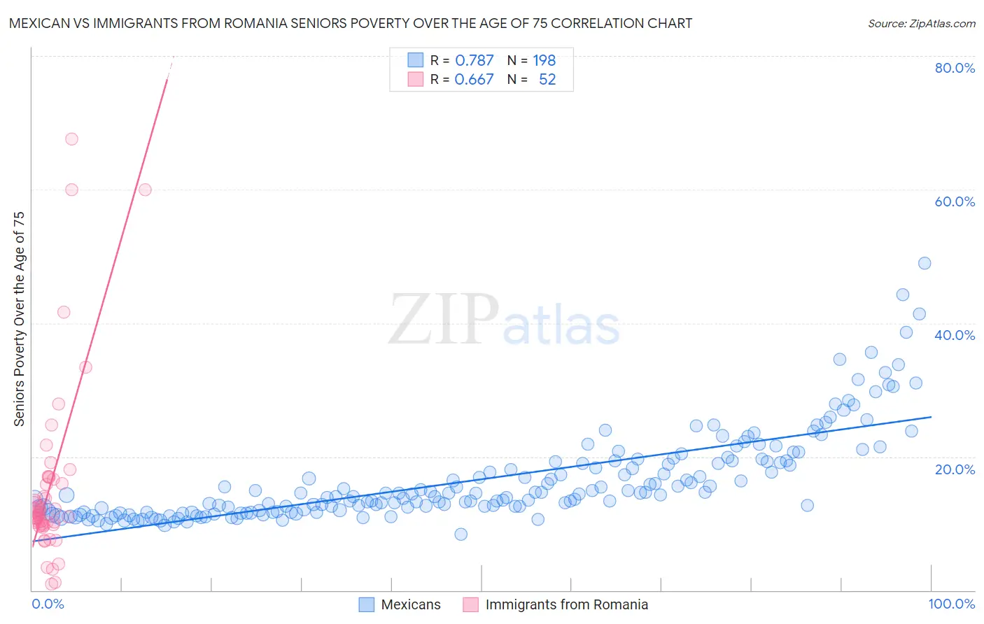 Mexican vs Immigrants from Romania Seniors Poverty Over the Age of 75