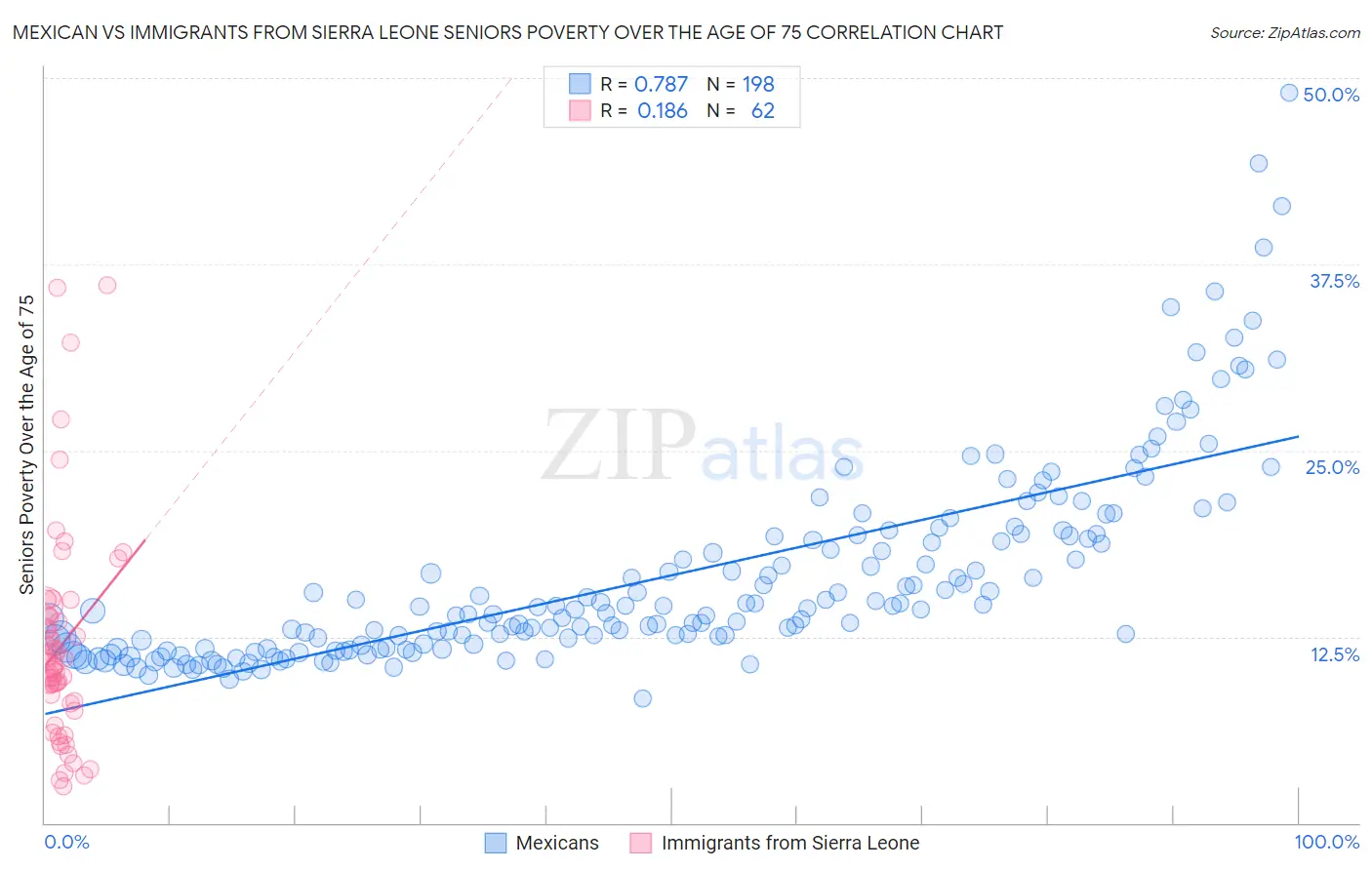 Mexican vs Immigrants from Sierra Leone Seniors Poverty Over the Age of 75