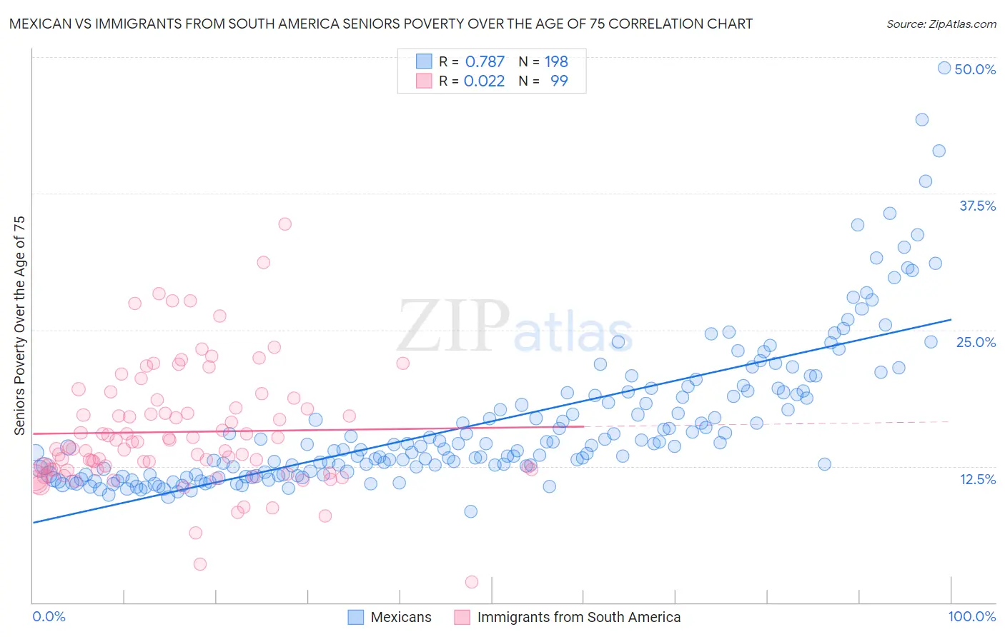 Mexican vs Immigrants from South America Seniors Poverty Over the Age of 75