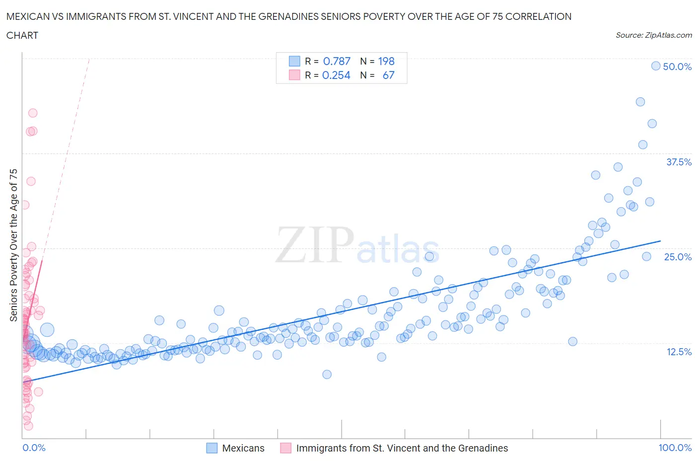 Mexican vs Immigrants from St. Vincent and the Grenadines Seniors Poverty Over the Age of 75