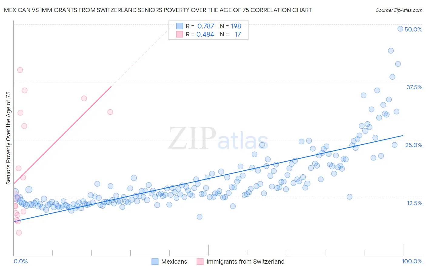 Mexican vs Immigrants from Switzerland Seniors Poverty Over the Age of 75