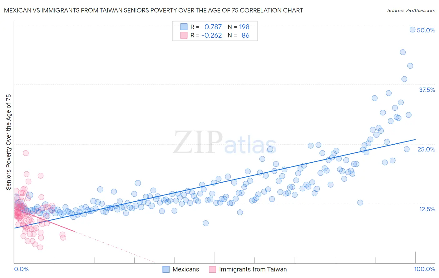 Mexican vs Immigrants from Taiwan Seniors Poverty Over the Age of 75