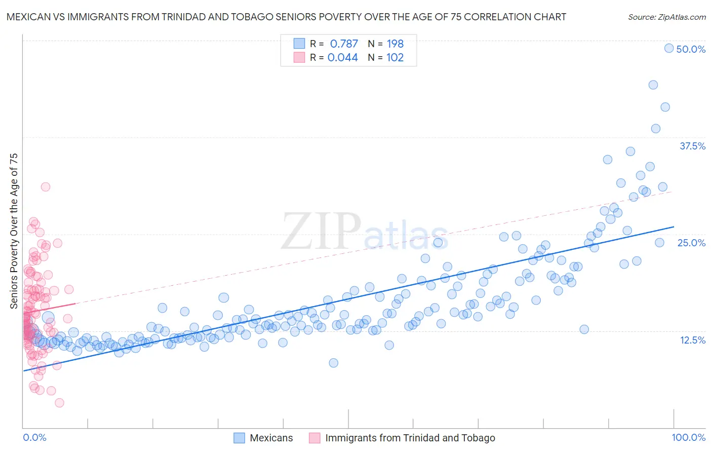 Mexican vs Immigrants from Trinidad and Tobago Seniors Poverty Over the Age of 75