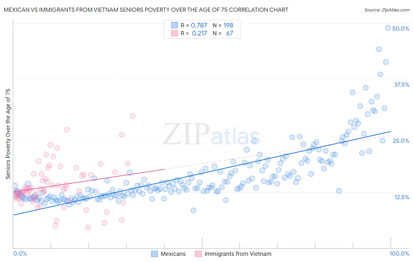 Mexican vs Immigrants from Vietnam Seniors Poverty Over the Age of 75