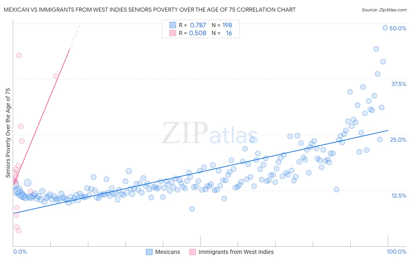 Mexican vs Immigrants from West Indies Seniors Poverty Over the Age of 75