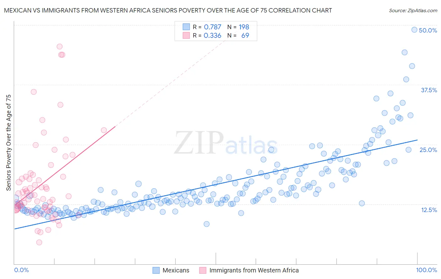 Mexican vs Immigrants from Western Africa Seniors Poverty Over the Age of 75