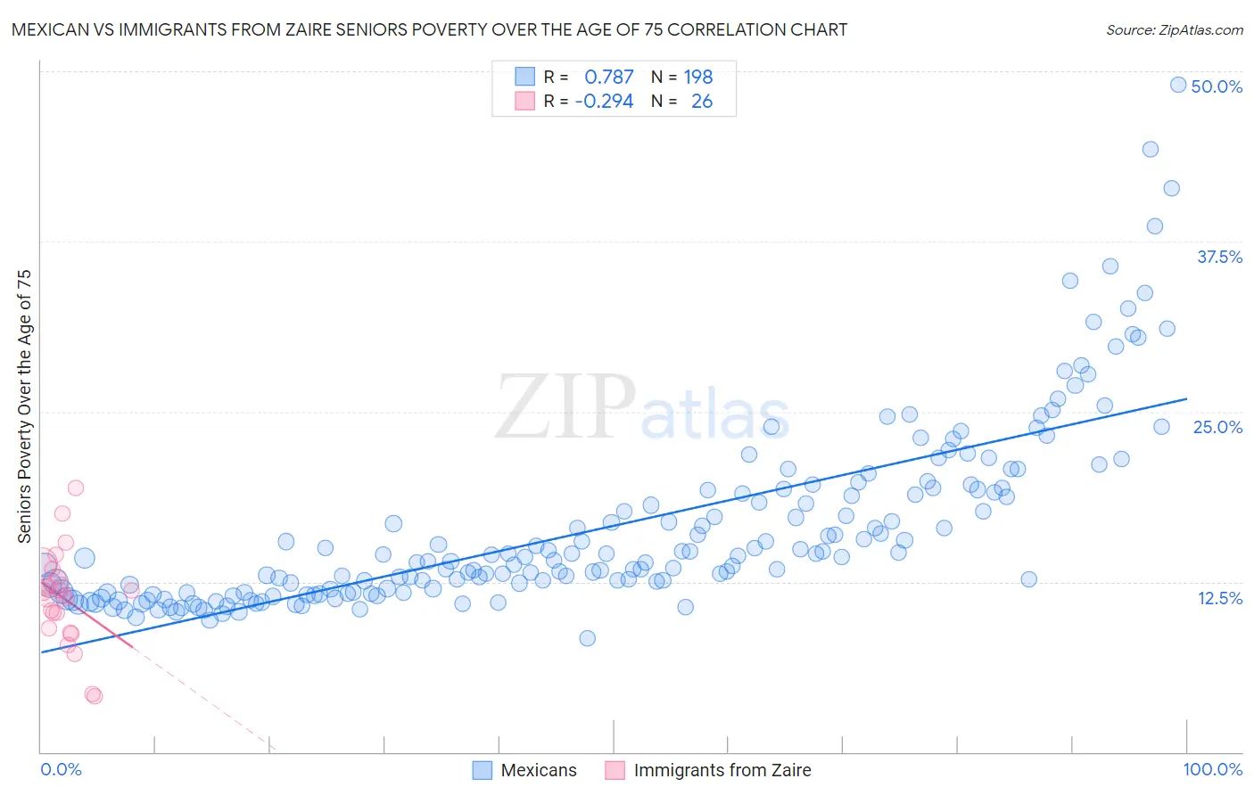 Mexican vs Immigrants from Zaire Seniors Poverty Over the Age of 75