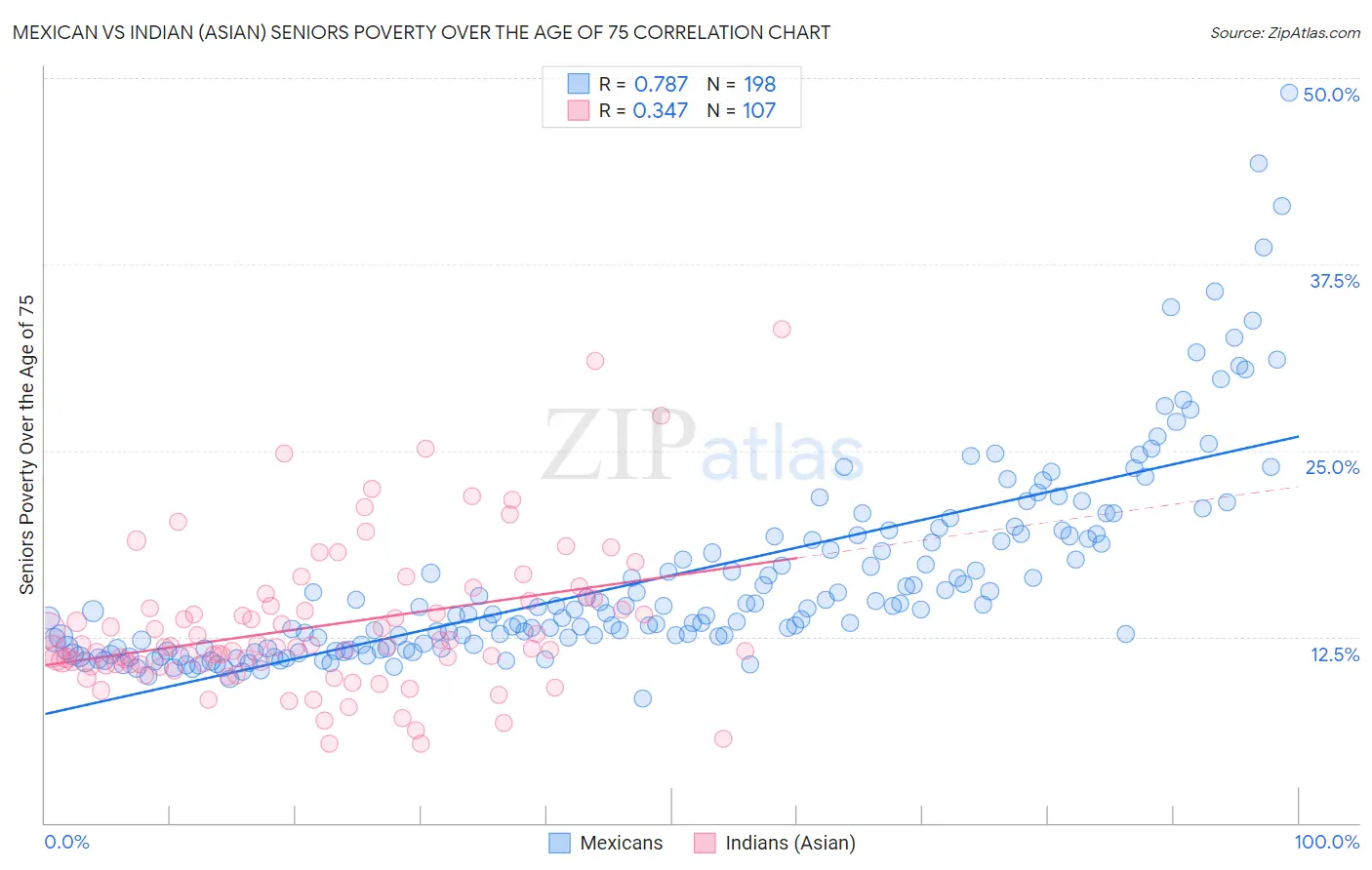 Mexican vs Indian (Asian) Seniors Poverty Over the Age of 75