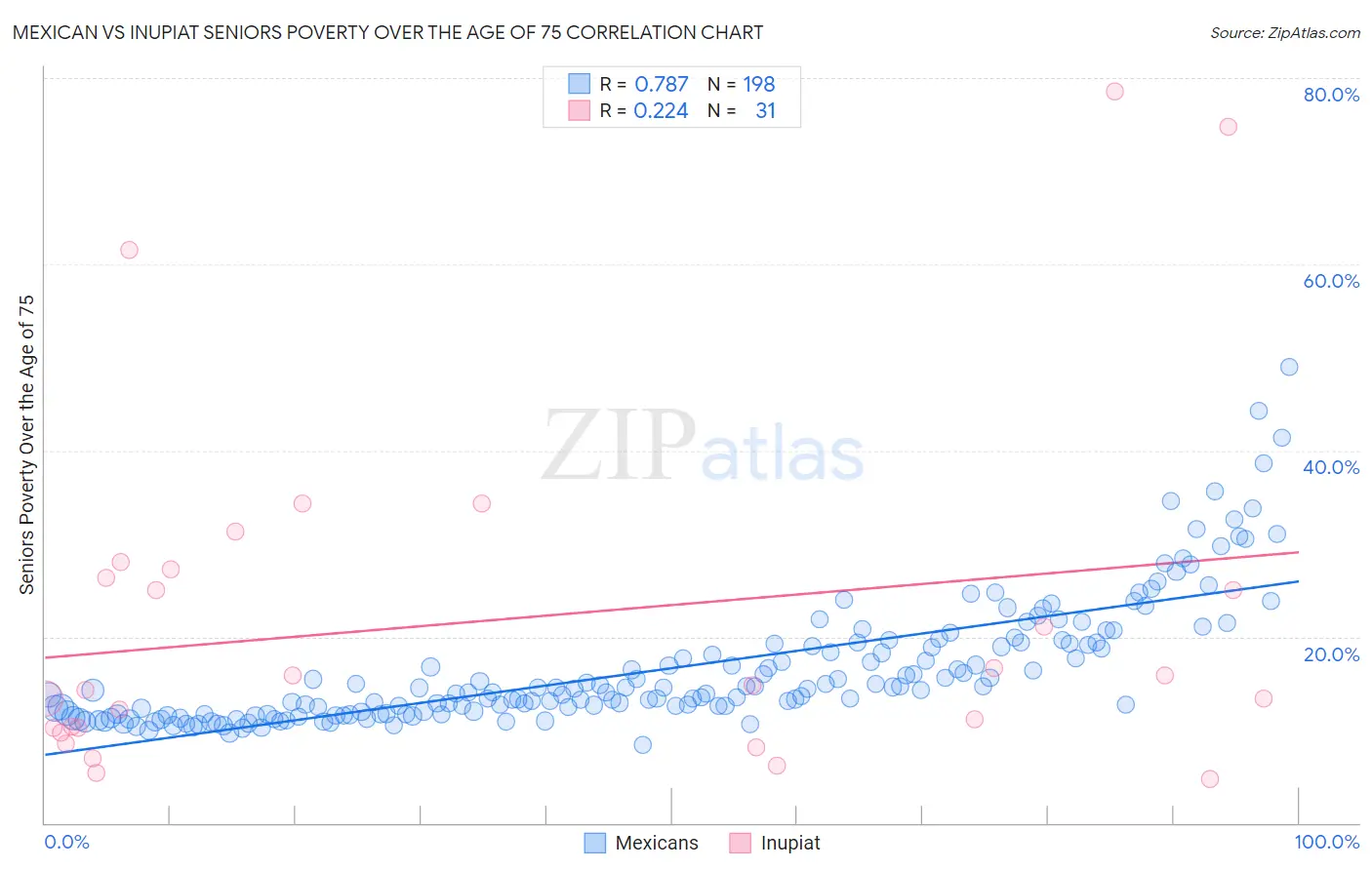 Mexican vs Inupiat Seniors Poverty Over the Age of 75