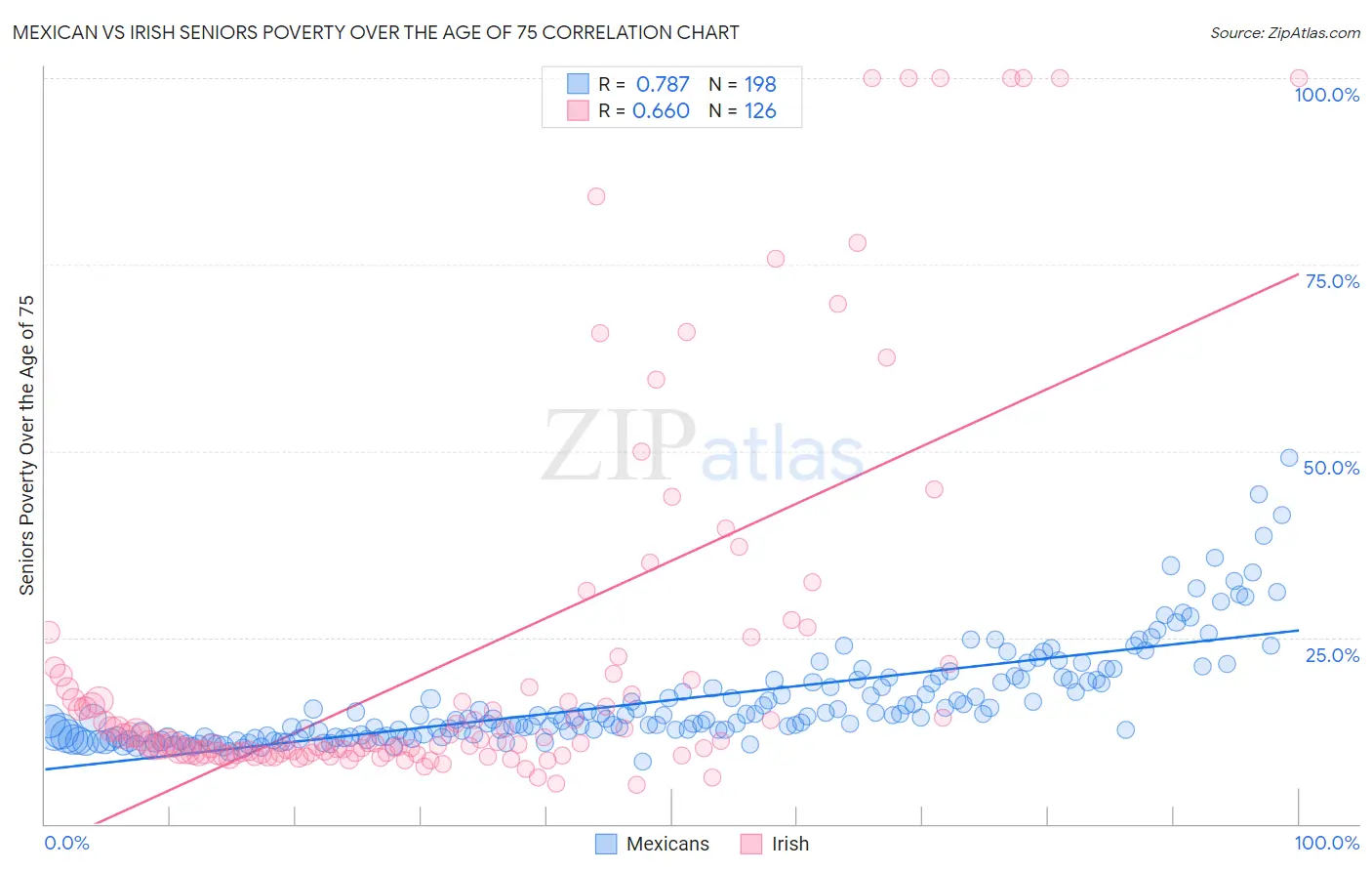 Mexican vs Irish Seniors Poverty Over the Age of 75