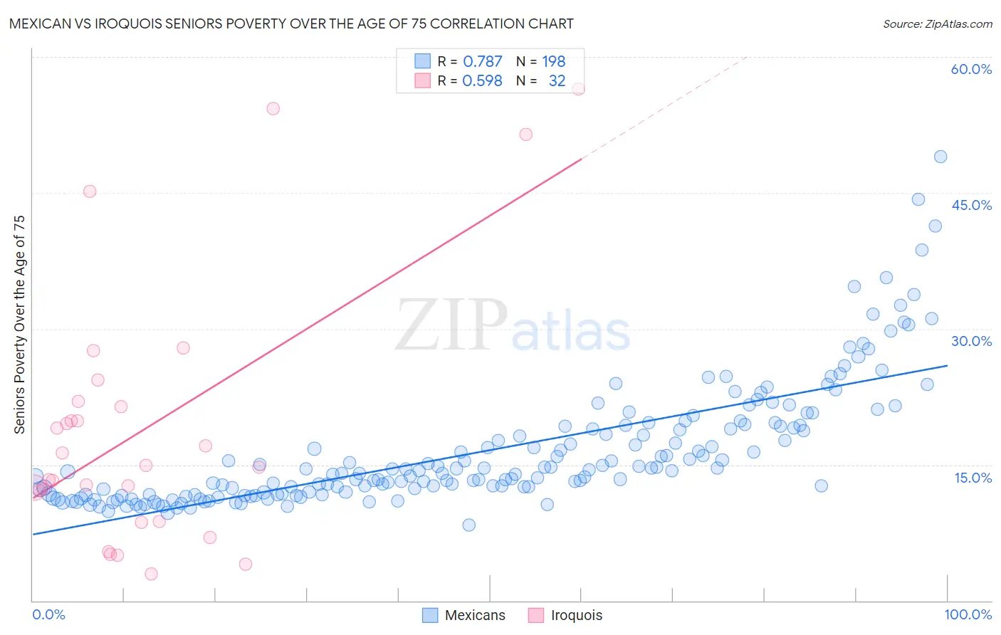 Mexican vs Iroquois Seniors Poverty Over the Age of 75