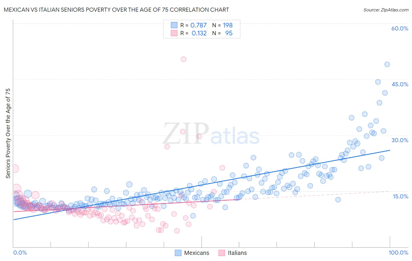 Mexican vs Italian Seniors Poverty Over the Age of 75