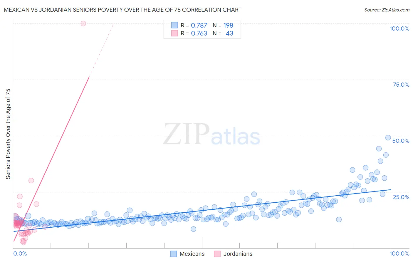 Mexican vs Jordanian Seniors Poverty Over the Age of 75