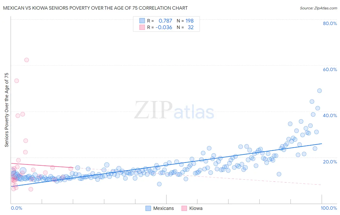 Mexican vs Kiowa Seniors Poverty Over the Age of 75