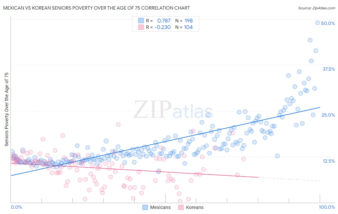 Mexican vs Korean Seniors Poverty Over the Age of 75