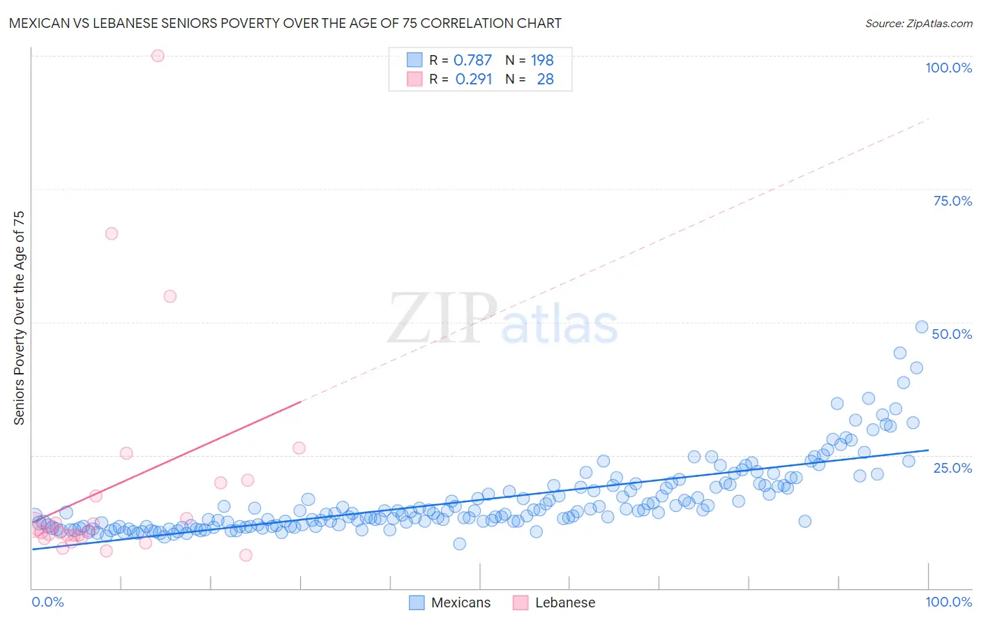 Mexican vs Lebanese Seniors Poverty Over the Age of 75