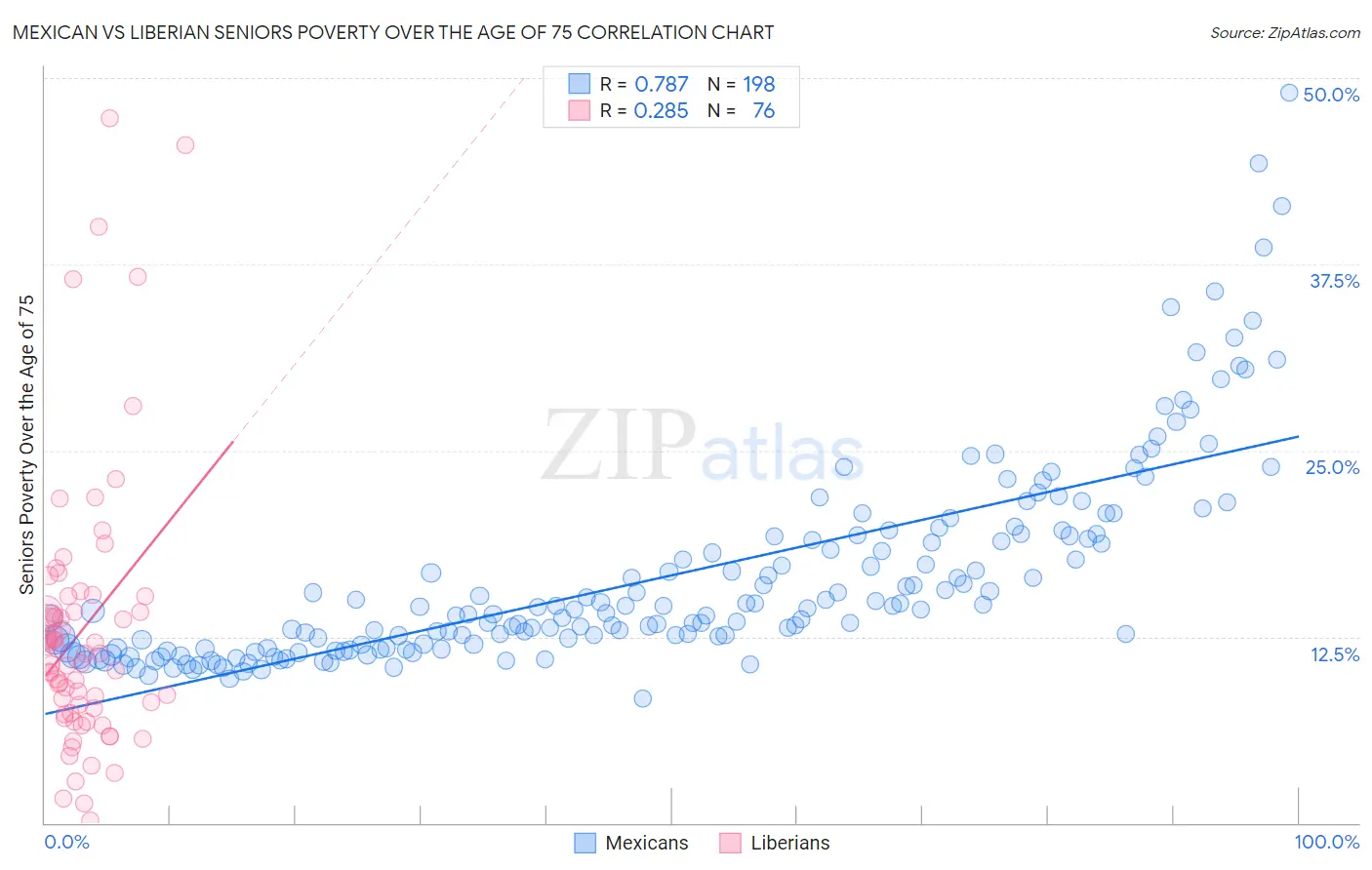 Mexican vs Liberian Seniors Poverty Over the Age of 75