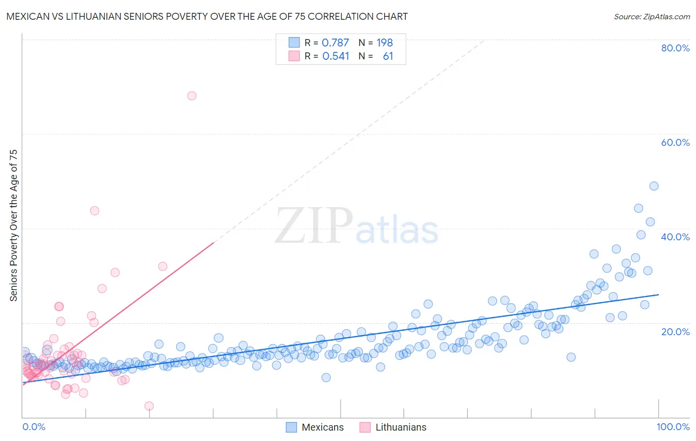 Mexican vs Lithuanian Seniors Poverty Over the Age of 75