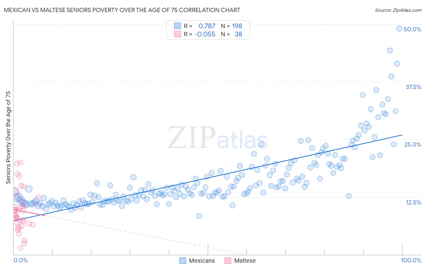 Mexican vs Maltese Seniors Poverty Over the Age of 75