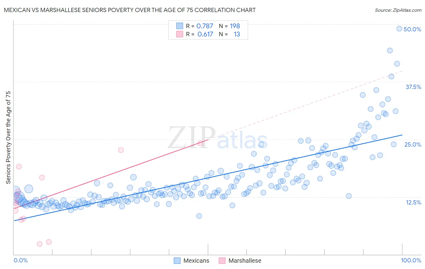 Mexican vs Marshallese Seniors Poverty Over the Age of 75