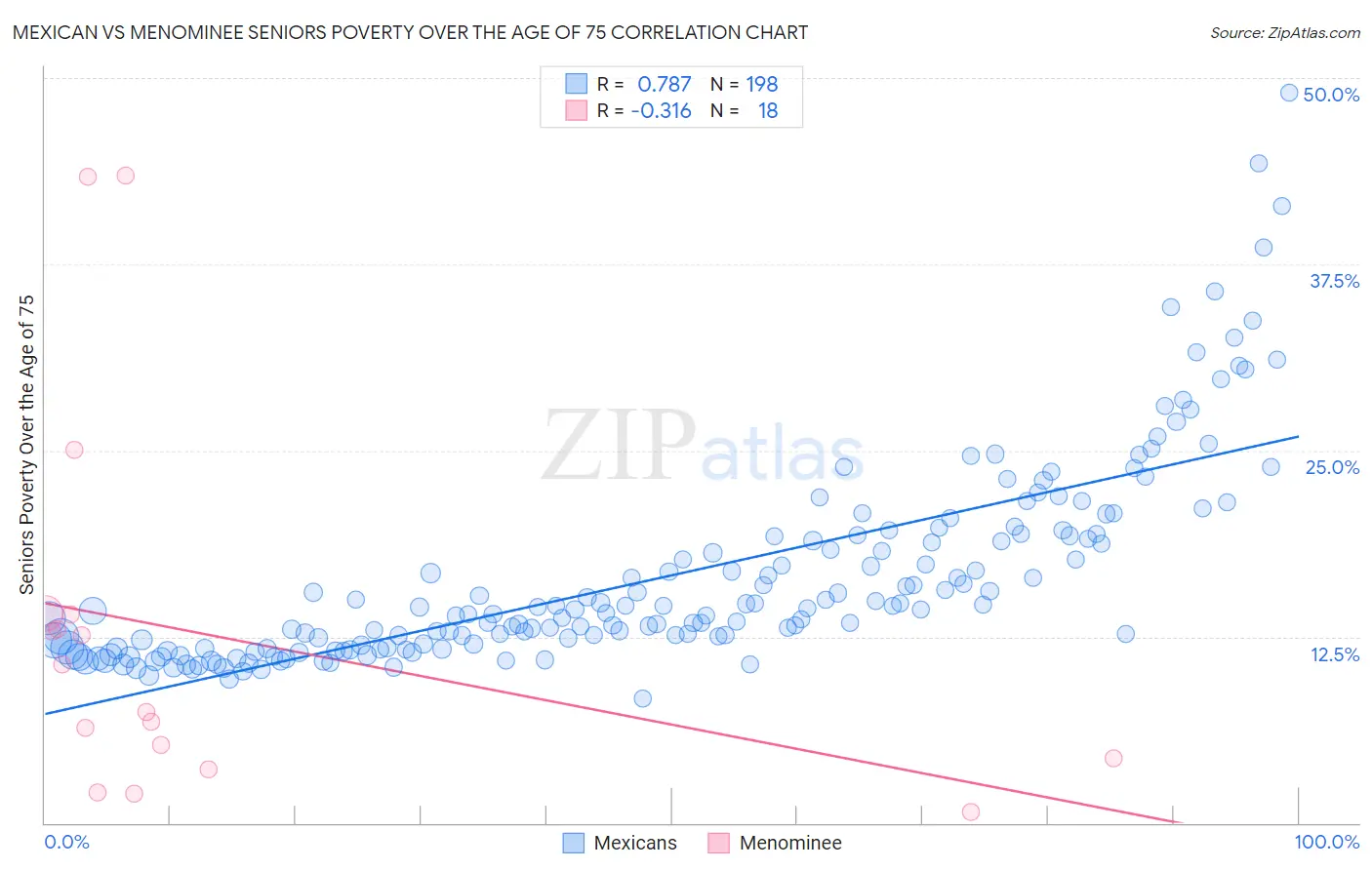 Mexican vs Menominee Seniors Poverty Over the Age of 75