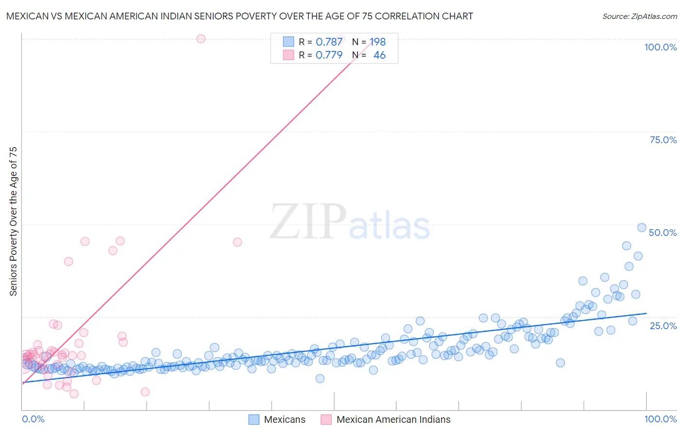 Mexican vs Mexican American Indian Seniors Poverty Over the Age of 75