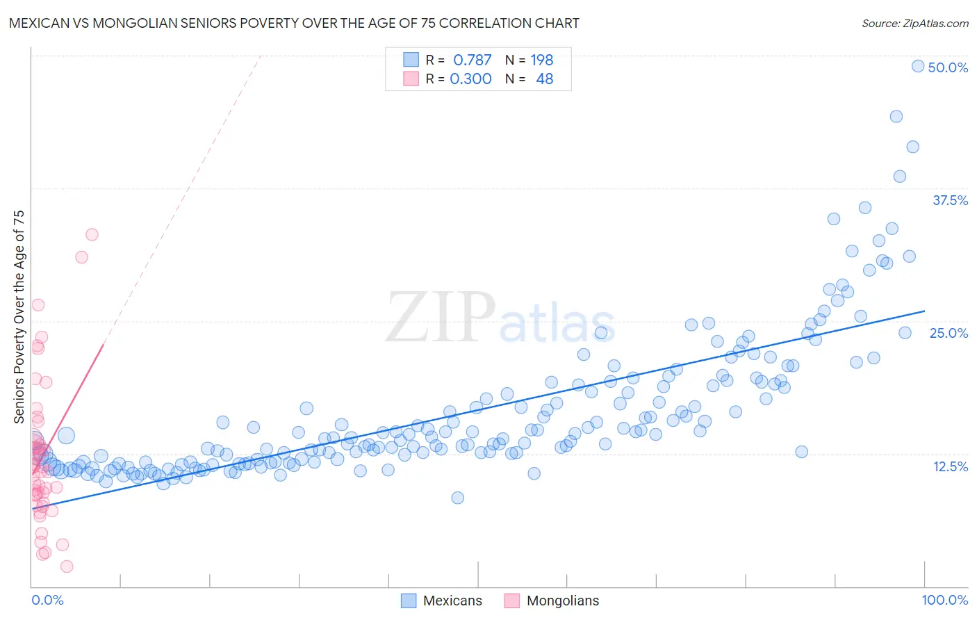 Mexican vs Mongolian Seniors Poverty Over the Age of 75