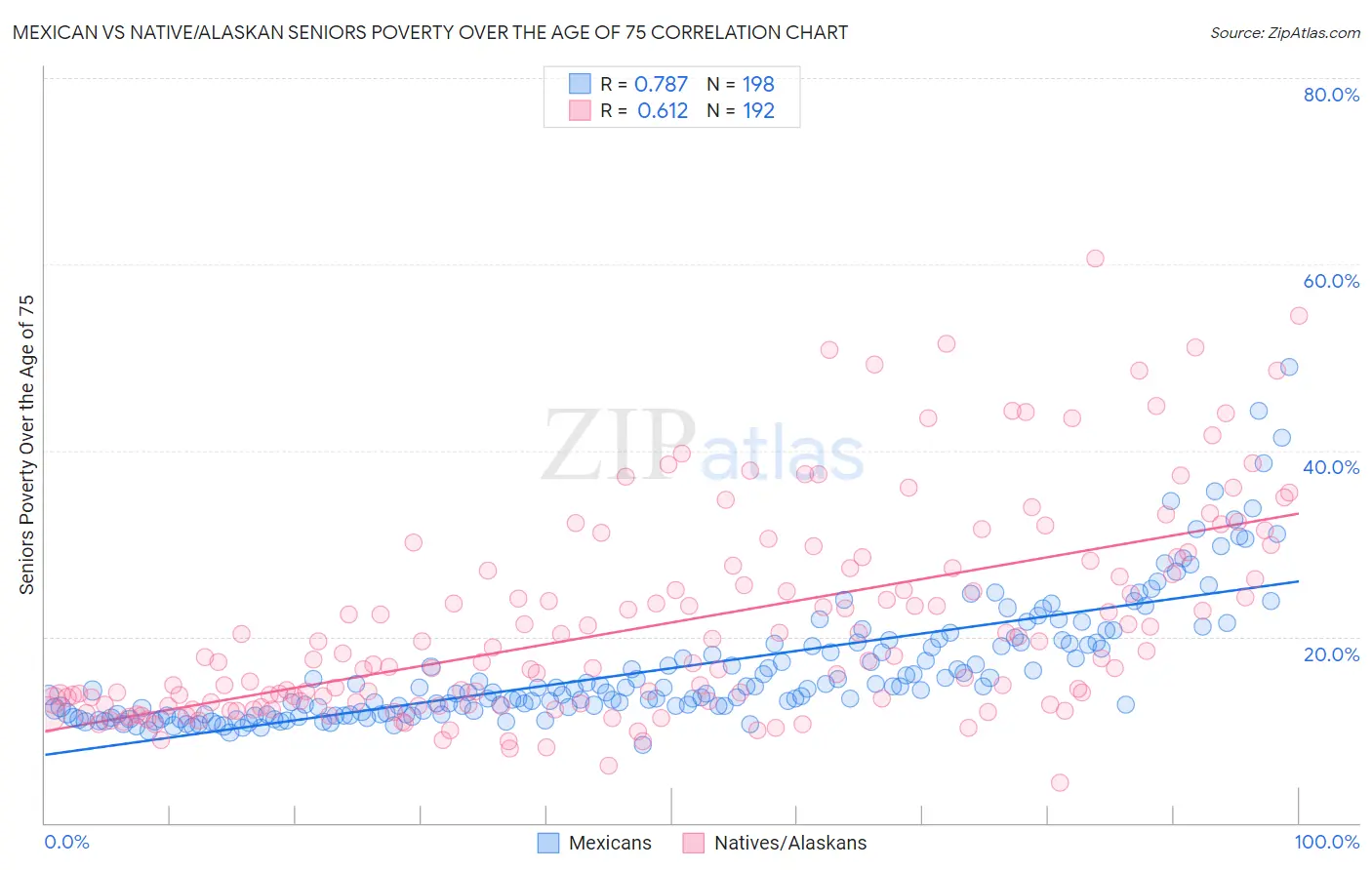 Mexican vs Native/Alaskan Seniors Poverty Over the Age of 75