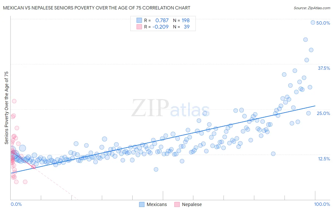 Mexican vs Nepalese Seniors Poverty Over the Age of 75