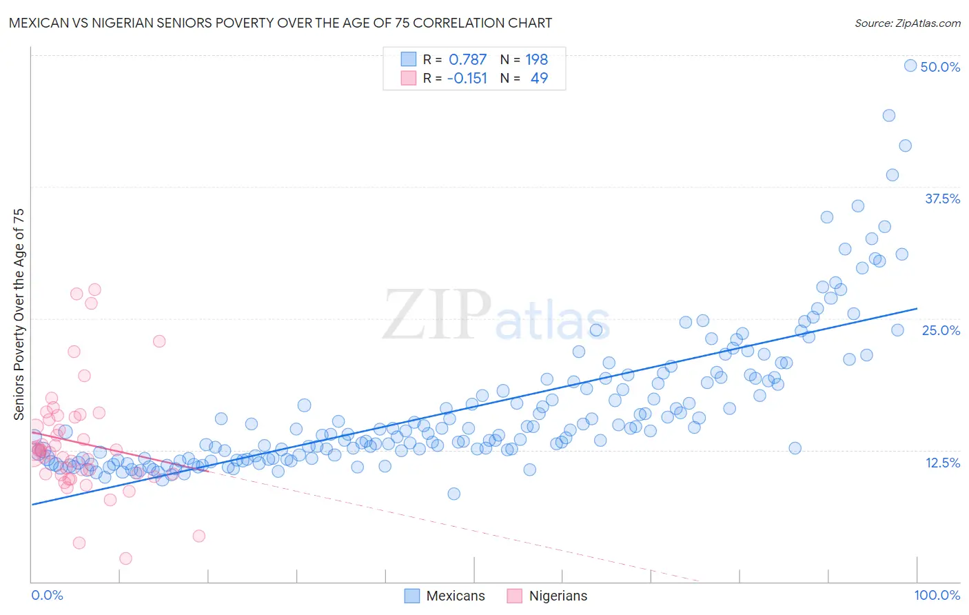 Mexican vs Nigerian Seniors Poverty Over the Age of 75