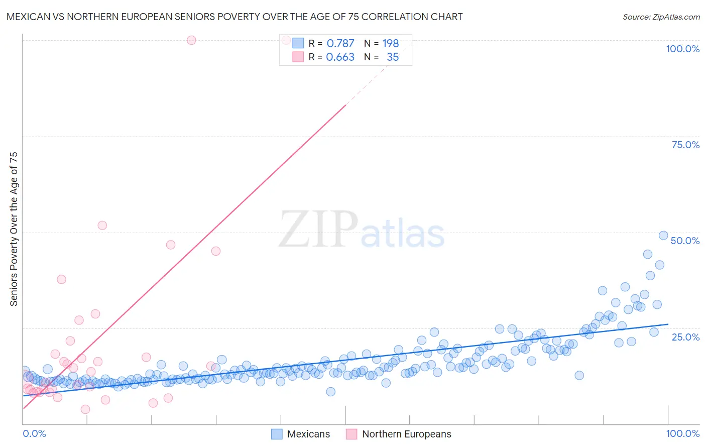 Mexican vs Northern European Seniors Poverty Over the Age of 75